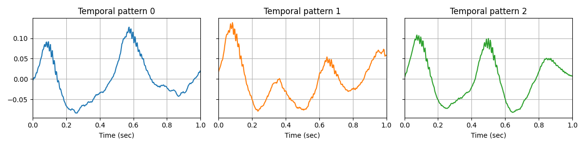 Temporal pattern 0, Temporal pattern 1, Temporal pattern 2