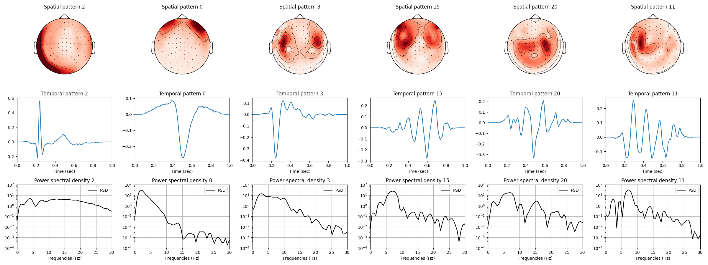 Spatial pattern 2, Spatial pattern 0, Spatial pattern 3, Spatial pattern 15, Spatial pattern 20, Spatial pattern 11, Temporal pattern 2, Temporal pattern 0, Temporal pattern 3, Temporal pattern 15, Temporal pattern 20, Temporal pattern 11, Power spectral density 2, Power spectral density 0, Power spectral density 3, Power spectral density 15, Power spectral density 20, Power spectral density 11