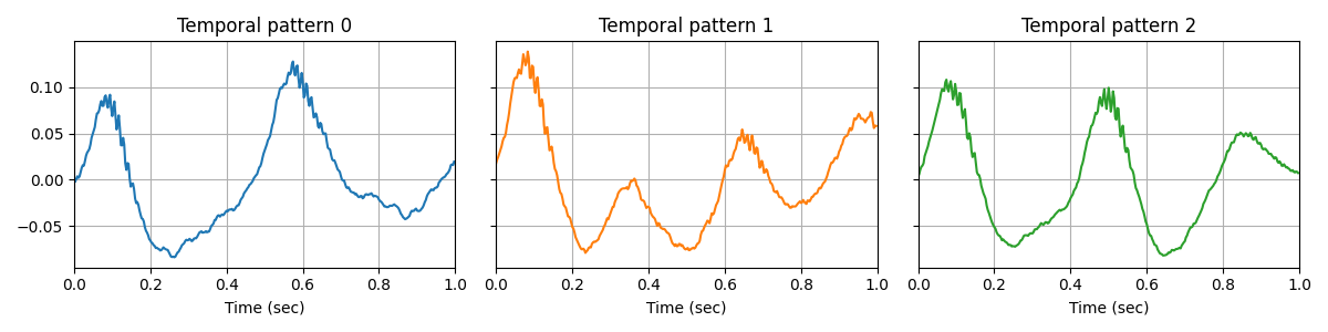 Extracting cross-frequency coupling waveforms from rodent LFP data ...