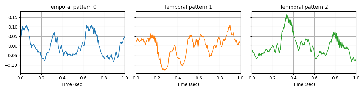 Temporal pattern 0, Temporal pattern 1, Temporal pattern 2