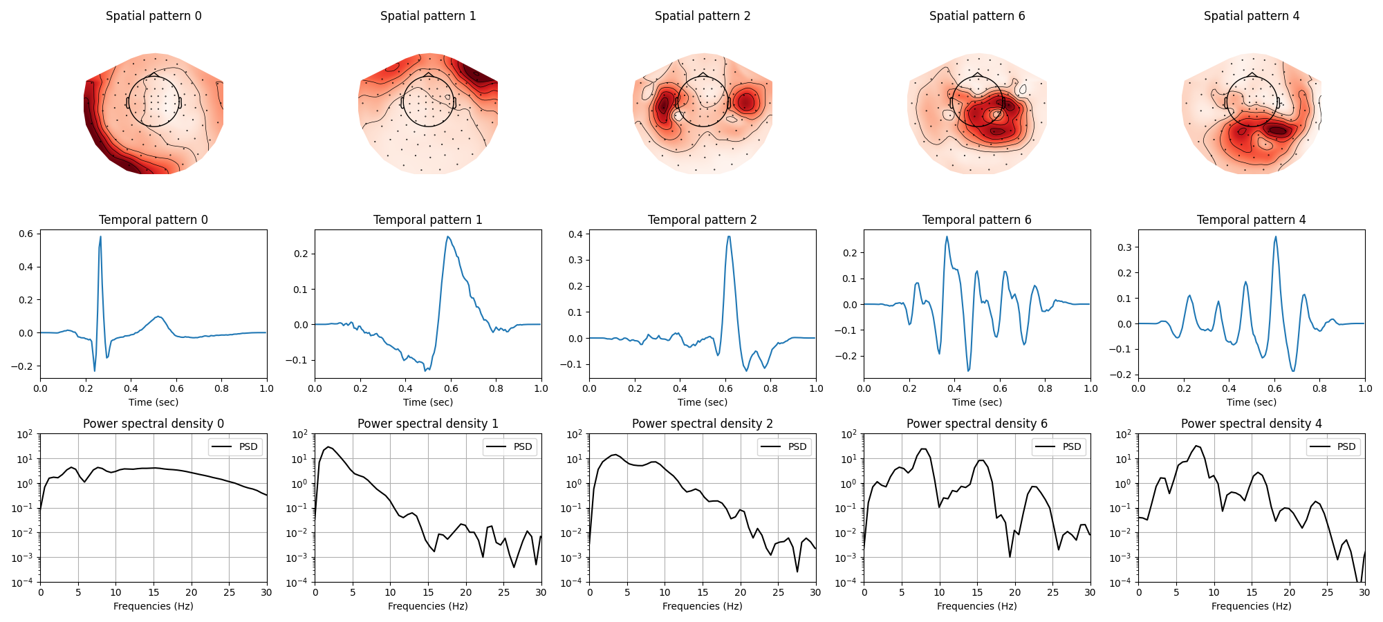 Spatial pattern 0, Spatial pattern 1, Spatial pattern 2, Spatial pattern 6, Spatial pattern 4, Temporal pattern 0, Temporal pattern 1, Temporal pattern 2, Temporal pattern 6, Temporal pattern 4, Power spectral density 0, Power spectral density 1, Power spectral density 2, Power spectral density 6, Power spectral density 4
