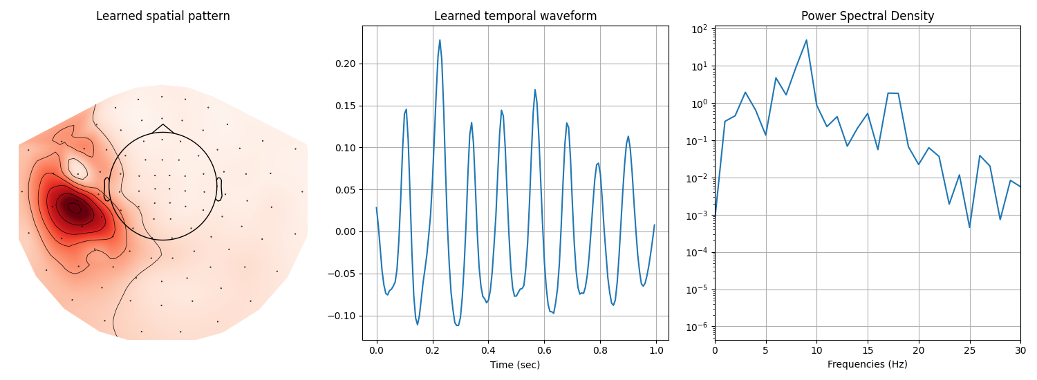 Learned spatial pattern, Learned temporal waveform, Power Spectral Density