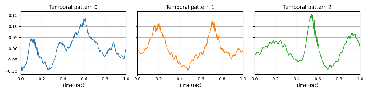 Temporal pattern 0, Temporal pattern 1, Temporal pattern 2
