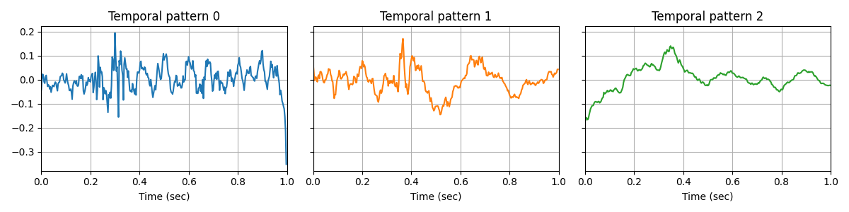 Temporal pattern 0, Temporal pattern 1, Temporal pattern 2