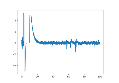 Alpha CSC on empirical time-series with strong artifacts