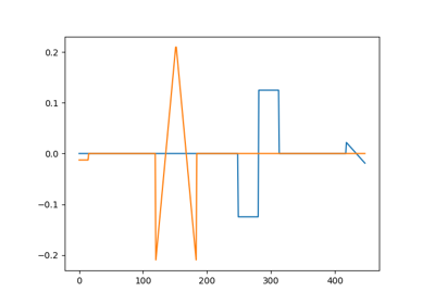 MoTIF on simulated data