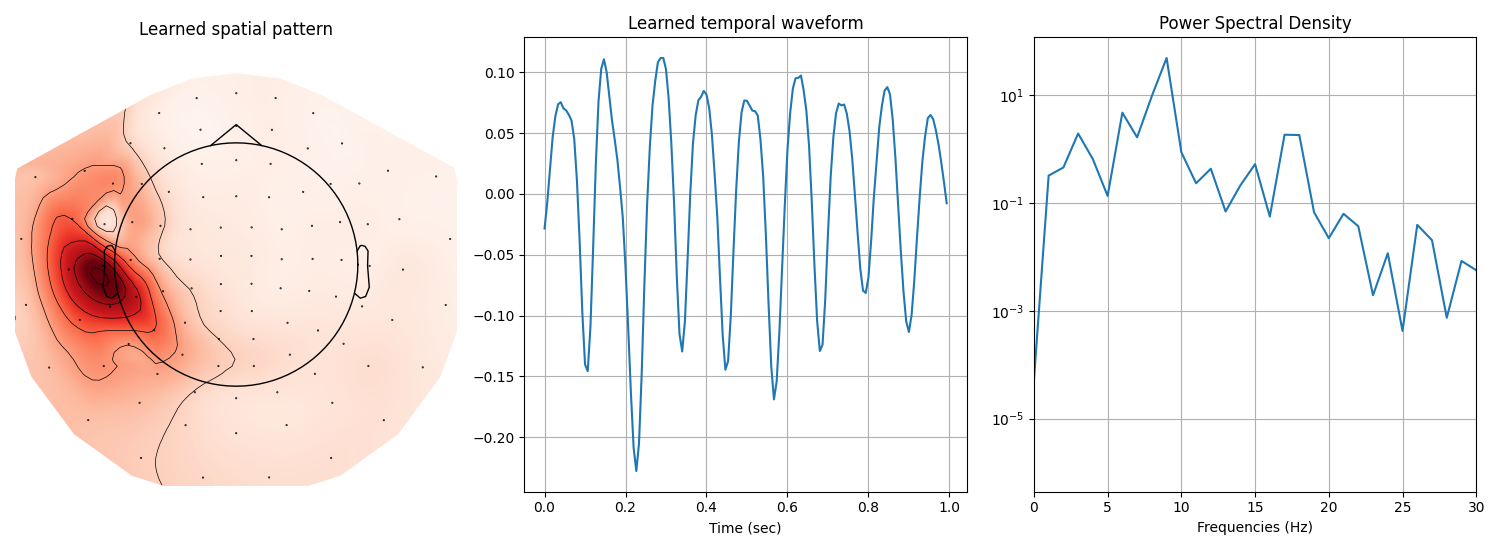 Learned spatial pattern, Learned temporal waveform, Power Spectral Density